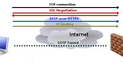 راه اندازی SSTP-VPN در میکروتیک