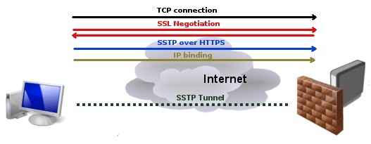 راه اندازی SSTP-VPN در میکروتیک