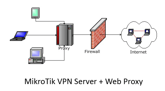 راه اندازی VPN و گزارشگیری سایتها