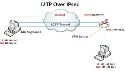 ارﺗﺒﺎط ﺳﯿﺴﺘﻢ ﮐﻼﯾﻨﺖ ﺑﻪ ﺷﺒﮑﻪ ﻣﻘﺼﺪ ﺑﺎ ﭘﺮوﺗﮑﻞ L2TP