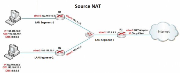 NAT Source و بررسی آن در روتر (قسمت دوم)