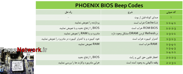 PHOENIX BIOS Beep Codes