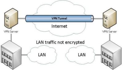 ﭘﯿﺎده ﺳﺎزی ﭘﺮوﺗﮑﻞ PPTP