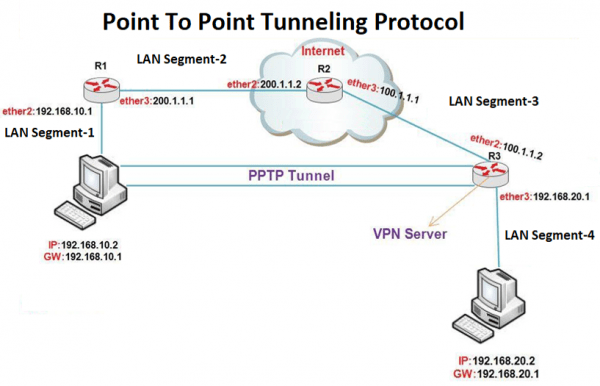Point To Point Tunneling Protocol