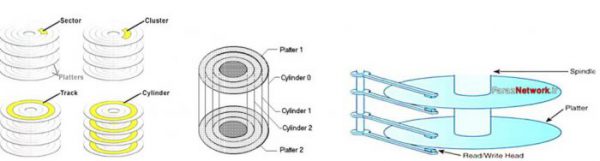 Track Sector Cluster Cylinder