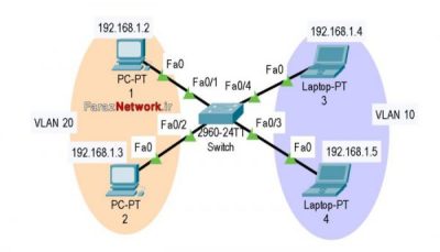 ایجاد VLAN بر روی Switch های سیسکو