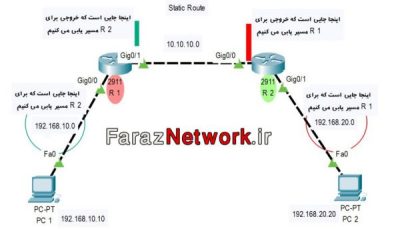 ایجاد Static Route بر روی Router های سیسکو