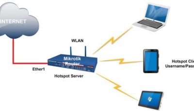 آﺷﻨﺎﯾﯽ و ﭘﯿﮑﺮﺑﻨﺪی Hotspot