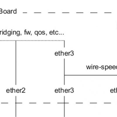 بررسی قابلیتهای Switch Chipset های مختلف در میکروتیک