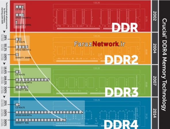 DDR3 