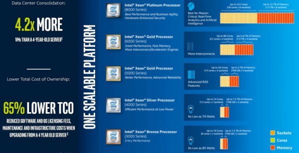 پردازنده‌های جدید Intel Xeon Scalable