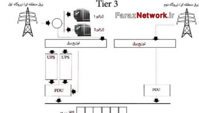 تقسیم بندی Data Center ها براساس استاندارد TIA-942