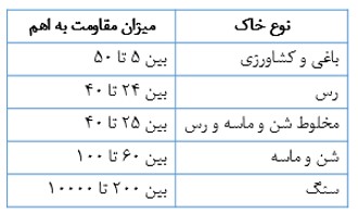 انواع خاک و میزان مقاومت آن