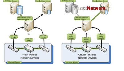 ابزار Solarwinds NetFlow Traffic Analyzer