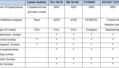 مقایسه استاندارد TIA 942 و BICSI 002-2011