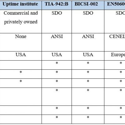 مقایسه استاندارد TIA 942 و BICSI 002-2011