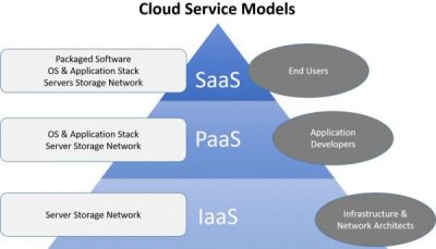معرفی مدل های ابر