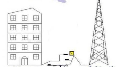 نحوه پیاده سازی سیستم ارت دکلها