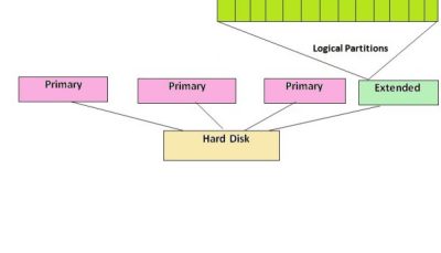 پارتیشن بندی لینوکس (آموزش لینوکس LPIC1-101)