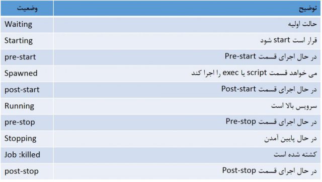 وضعیت های مختلف یک Job 