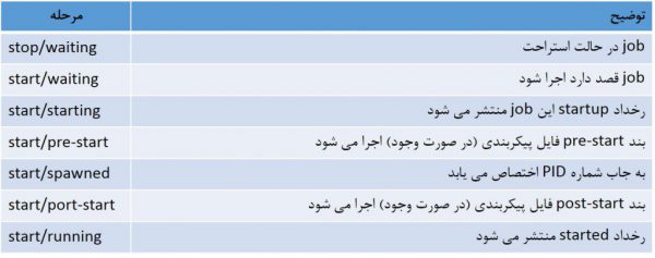 چرخه زندگی Job