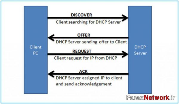 DHCP