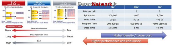 TLC یا Triple Level Cell