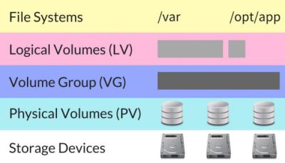 LVM چیست و چه کاربردی دارد؟