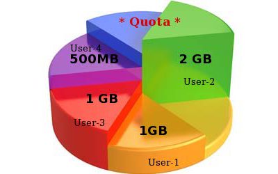 Disk quota چیست؟ (آموزش لینوکس LPIC1-101)