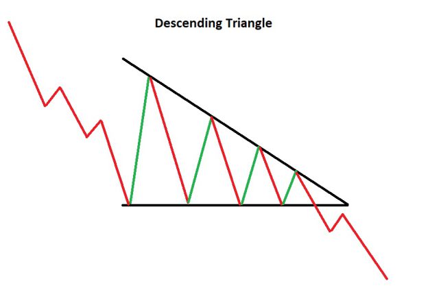 الگوی مثلث کاهشی یا نزولی