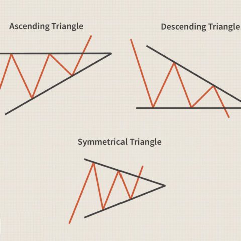 الگوی مثلث و کاربرد آن در بورس