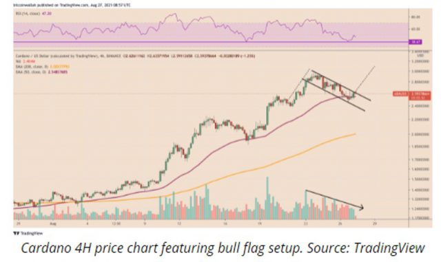 Cardano 4H price chart featuring bull flag setup