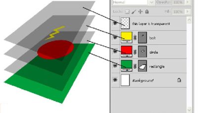 آموزش کار با لایه ها در نرم افزار فتوشاپ