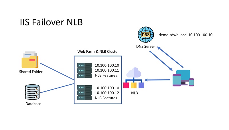 دانلود کتاب آموزشی Mastering Network Load Balancing (NLB) on Windows Server 2025 جلد اول