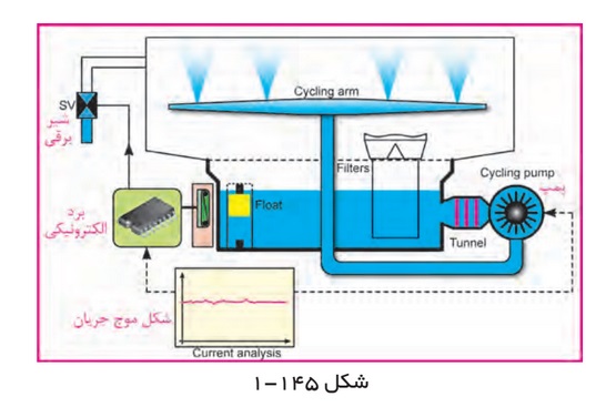 الکترو پمپ با پمپ تخلیه مستقل ماشین ظرفشویی