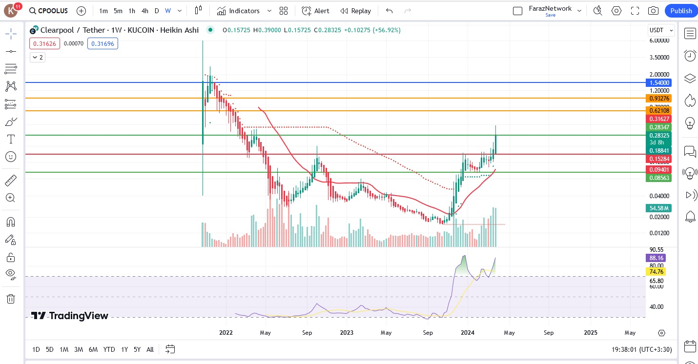 تحلیل ارز CPOOL/USDT (9 فروردین 1403)