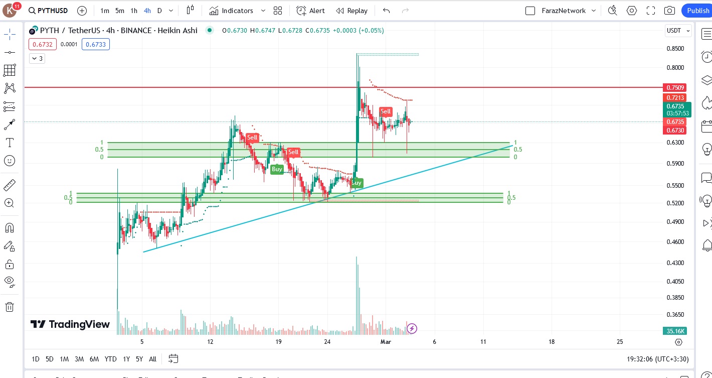 تحلیل ارز PYTH/USDT (13 اسفند 1402)