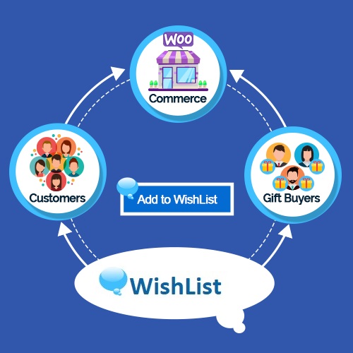 افزونه لیست علاقه مندی های ووکامرس | Wishlists